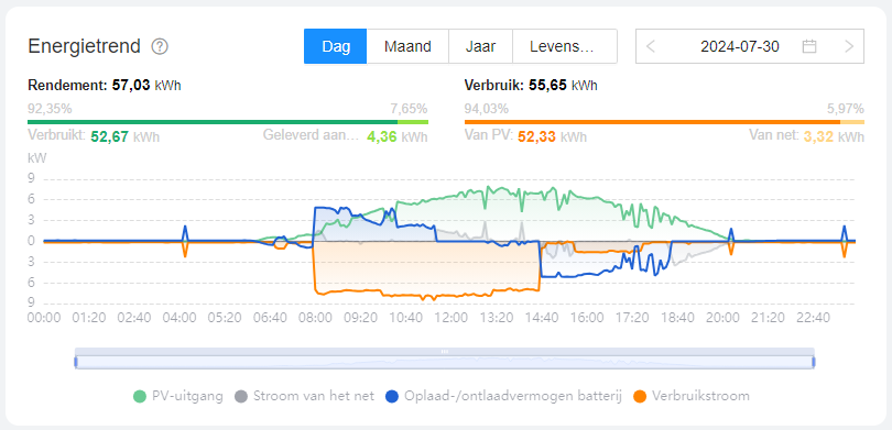 Energietrend thuisbatterij